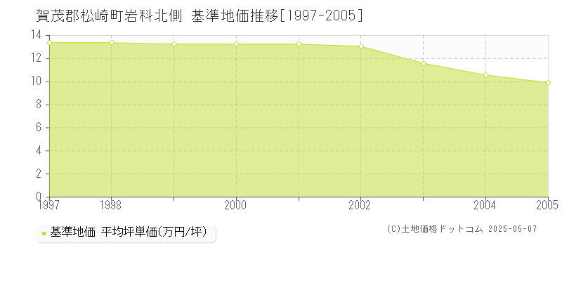 賀茂郡松崎町岩科北側の基準地価推移グラフ 