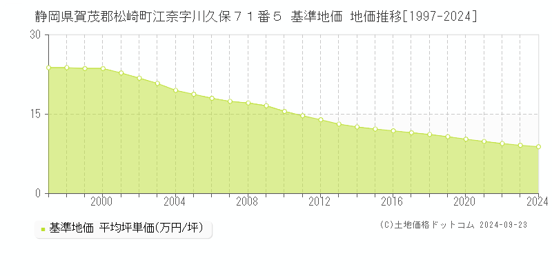 静岡県賀茂郡松崎町江奈字川久保７１番５ 基準地価 地価推移[1997-2024]