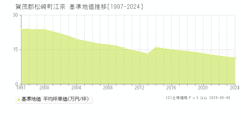 江奈(賀茂郡松崎町)の基準地価推移グラフ(坪単価)[1997-2024年]