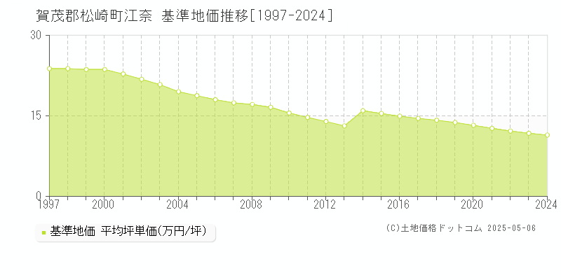 賀茂郡松崎町江奈の基準地価推移グラフ 