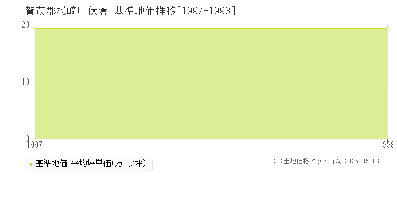 伏倉(賀茂郡松崎町)の基準地価推移グラフ(坪単価)[1997-1998年]