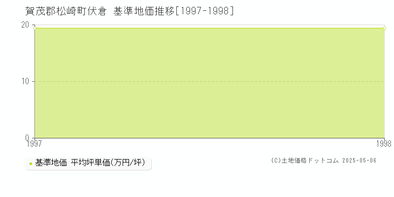 賀茂郡松崎町伏倉の基準地価推移グラフ 