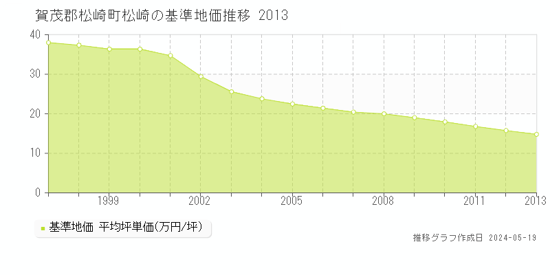 賀茂郡松崎町松崎の基準地価推移グラフ 