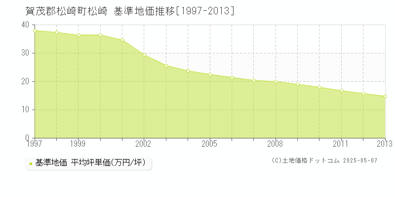 松崎(賀茂郡松崎町)の基準地価推移グラフ(坪単価)[1997-2013年]