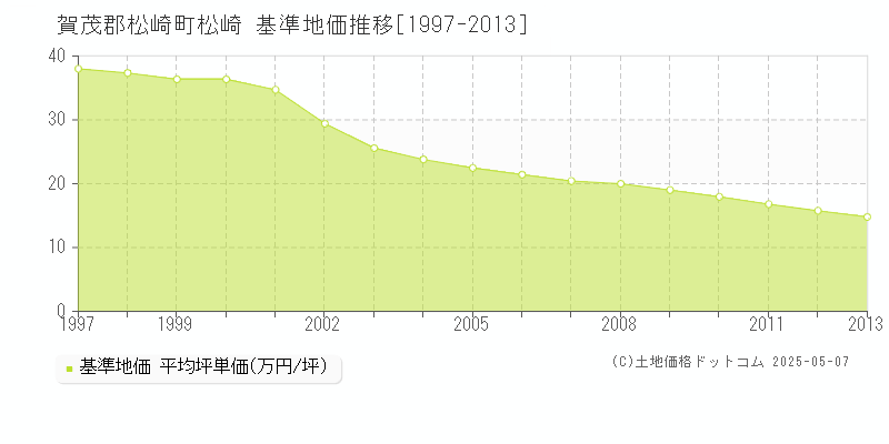 賀茂郡松崎町松崎の基準地価推移グラフ 