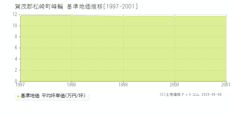 峰輪(賀茂郡松崎町)の基準地価推移グラフ(坪単価)[1997-2001年]