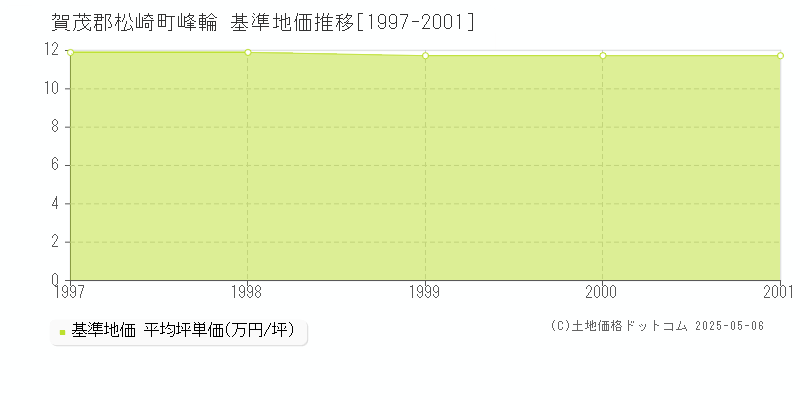 賀茂郡松崎町峰輪の基準地価推移グラフ 