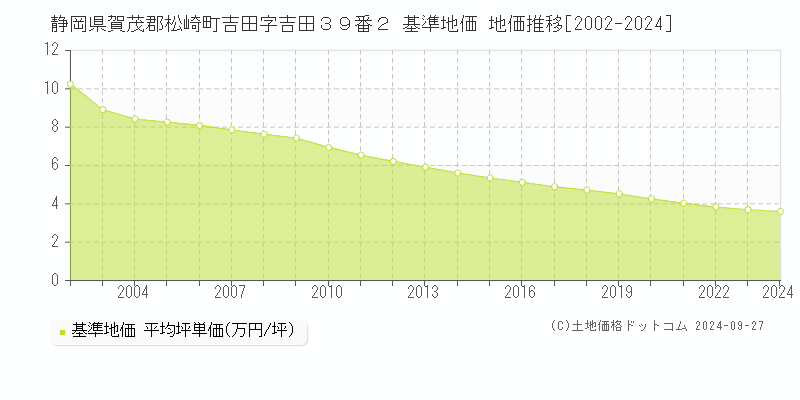静岡県賀茂郡松崎町吉田字吉田３９番２ 基準地価 地価推移[2002-2024]