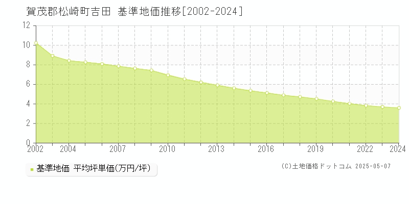 吉田(賀茂郡松崎町)の基準地価推移グラフ(坪単価)[2002-2024年]