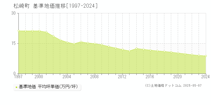 松崎町(静岡県)の基準地価推移グラフ(坪単価)[1997-2024年]
