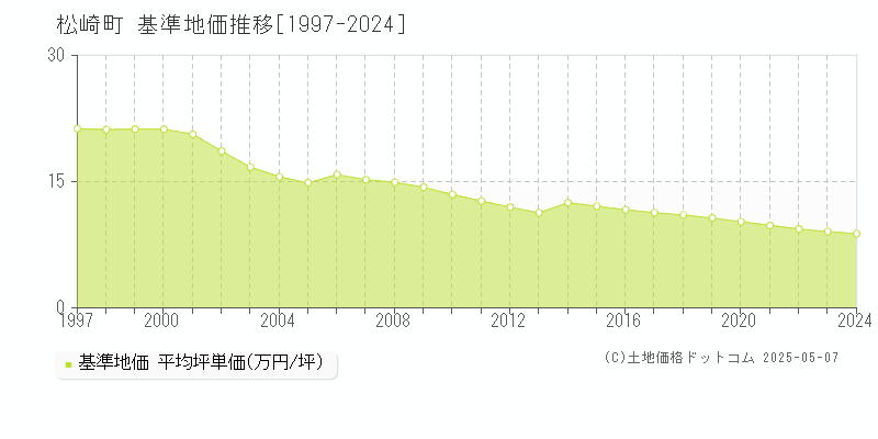 賀茂郡松崎町の基準地価推移グラフ 