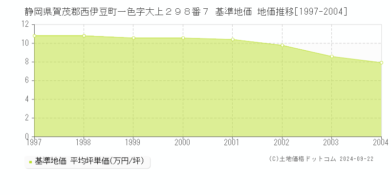 静岡県賀茂郡西伊豆町一色字大上２９８番７ 基準地価 地価推移[1997-2004]