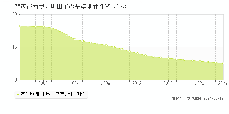 賀茂郡西伊豆町田子の基準地価推移グラフ 