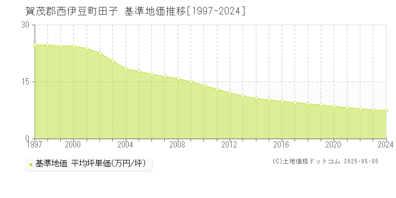 田子(賀茂郡西伊豆町)の基準地価推移グラフ(坪単価)[1997-2024年]