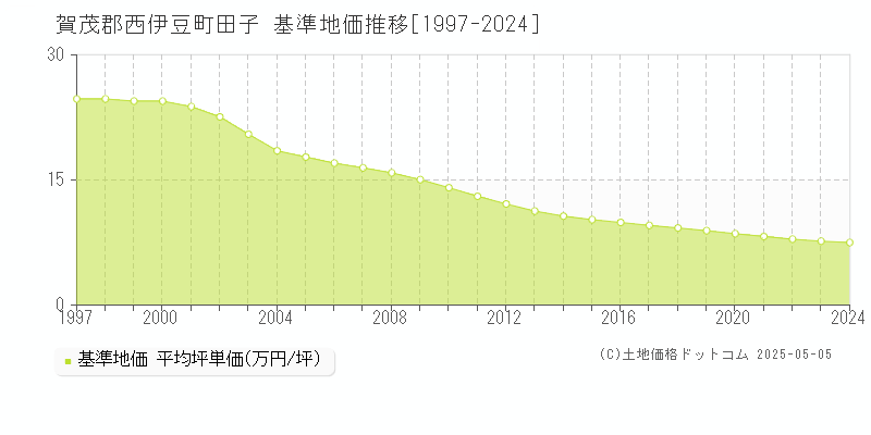 賀茂郡西伊豆町田子の基準地価推移グラフ 