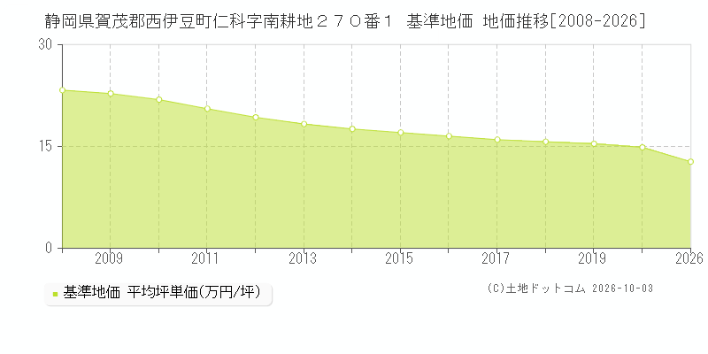 静岡県賀茂郡西伊豆町仁科字南耕地２７０番１ 基準地価 地価推移[2008-2026]