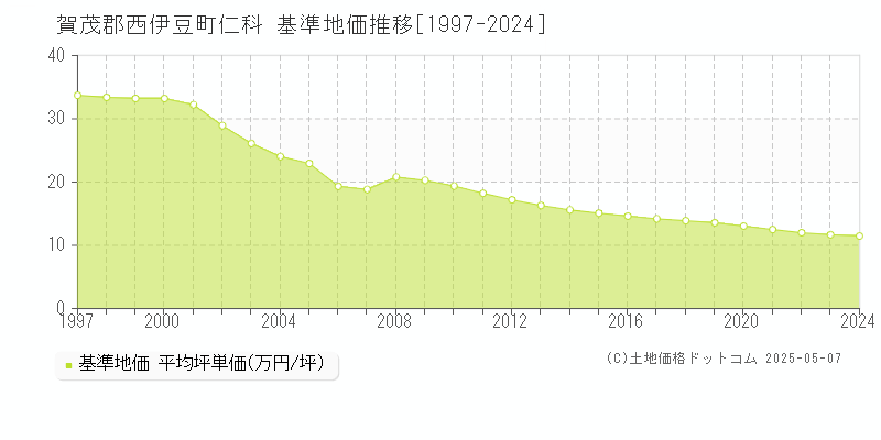 仁科(賀茂郡西伊豆町)の基準地価推移グラフ(坪単価)[1997-2024年]