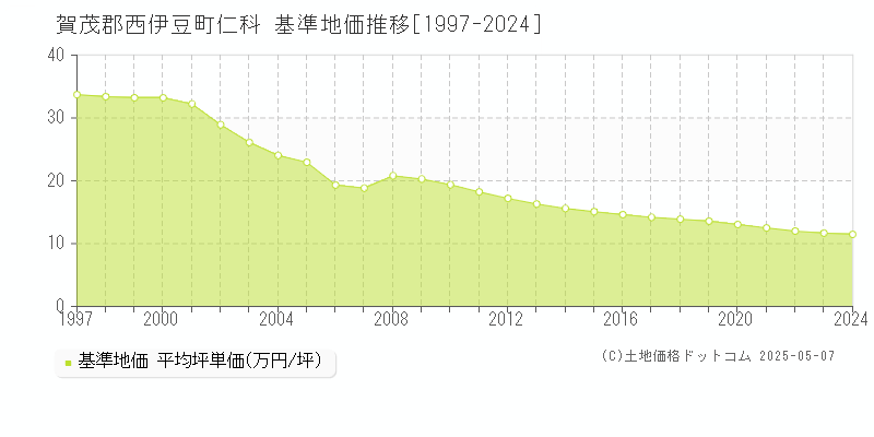 賀茂郡西伊豆町仁科の基準地価推移グラフ 