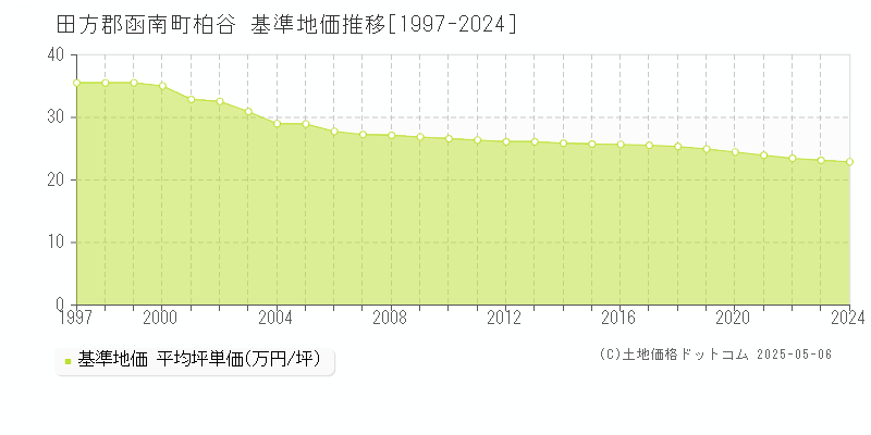 柏谷(田方郡函南町)の基準地価推移グラフ(坪単価)[1997-2024年]