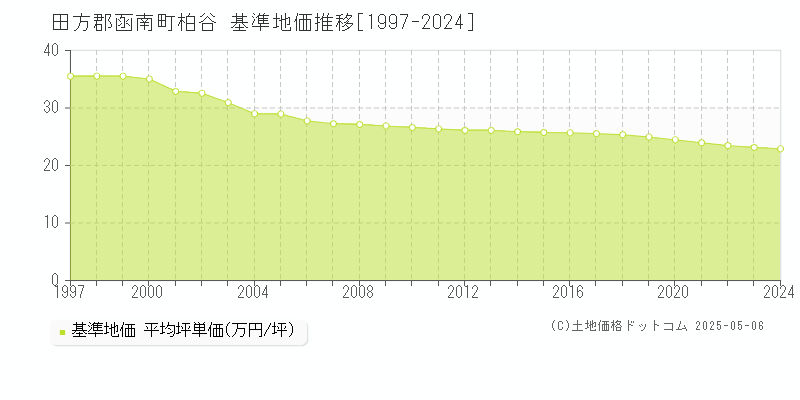 田方郡函南町柏谷の基準地価推移グラフ 