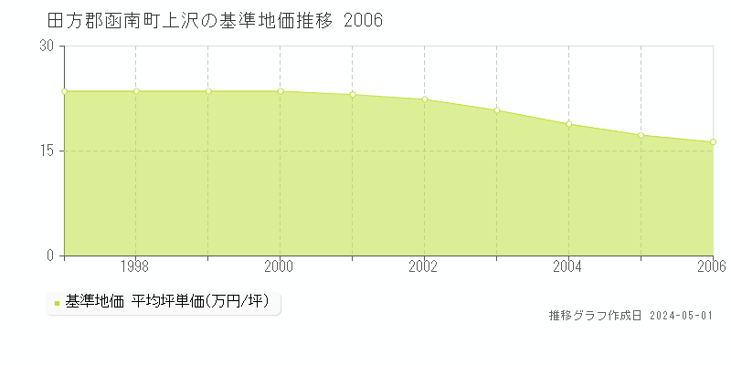 田方郡函南町上沢の基準地価推移グラフ 