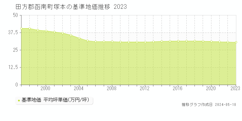 田方郡函南町塚本の基準地価推移グラフ 
