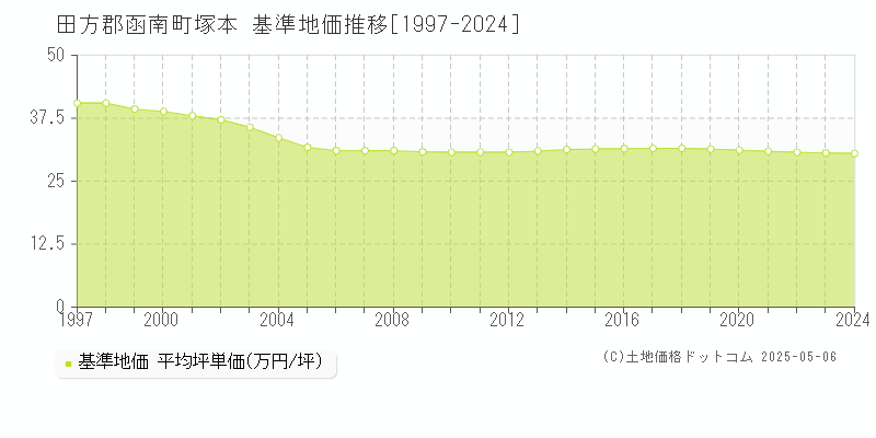 塚本(田方郡函南町)の基準地価推移グラフ(坪単価)[1997-2024年]