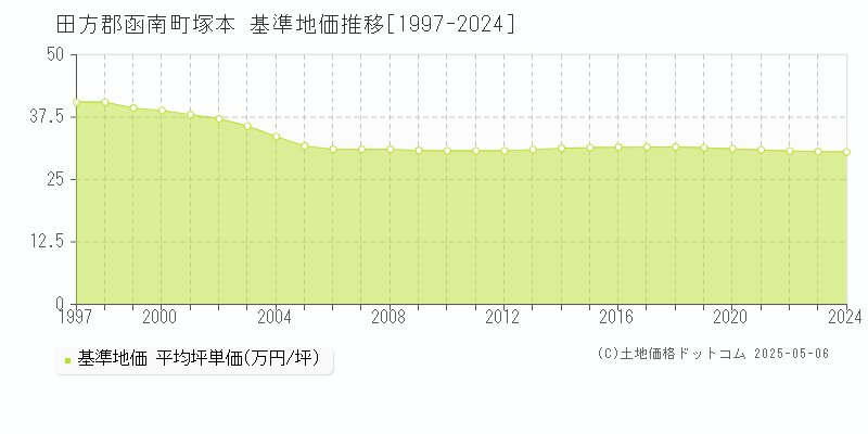 田方郡函南町塚本の基準地価推移グラフ 