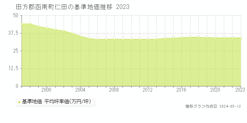 田方郡函南町仁田の基準地価推移グラフ 