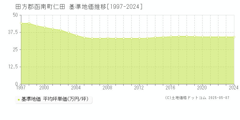 仁田(田方郡函南町)の基準地価推移グラフ(坪単価)[1997-2024年]