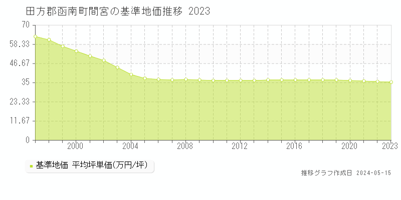 田方郡函南町間宮の基準地価推移グラフ 