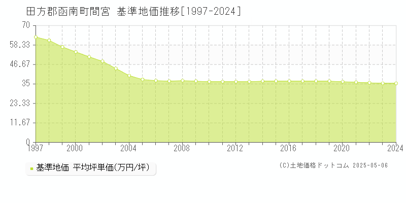 間宮(田方郡函南町)の基準地価推移グラフ(坪単価)[1997-2024年]