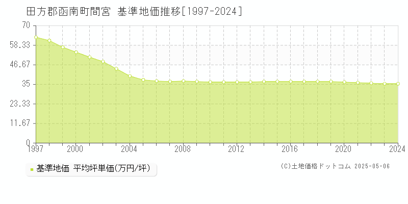 田方郡函南町間宮の基準地価推移グラフ 