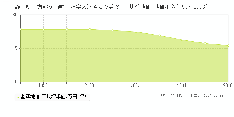 静岡県田方郡函南町上沢字大洞４３５番８１ 基準地価 地価推移[1997-2006]
