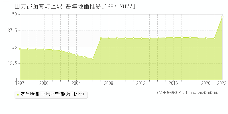 上沢(田方郡函南町)の基準地価推移グラフ(坪単価)[1997-2022年]