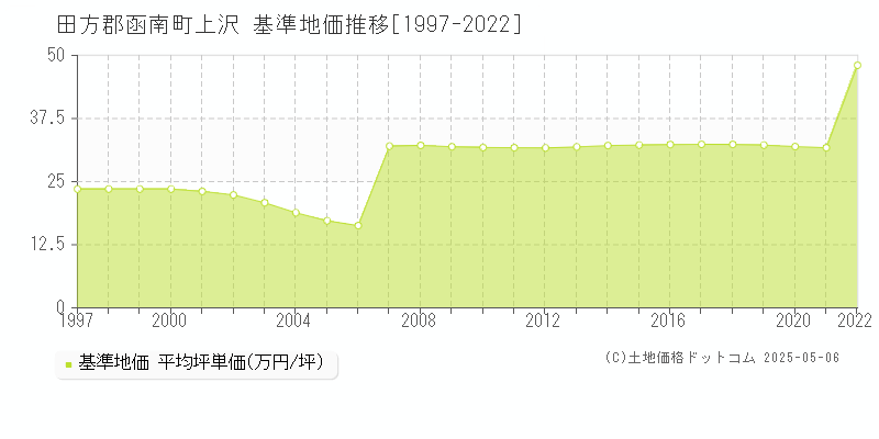 田方郡函南町上沢の基準地価推移グラフ 