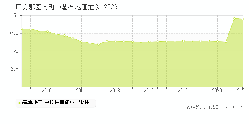 田方郡函南町の基準地価推移グラフ 