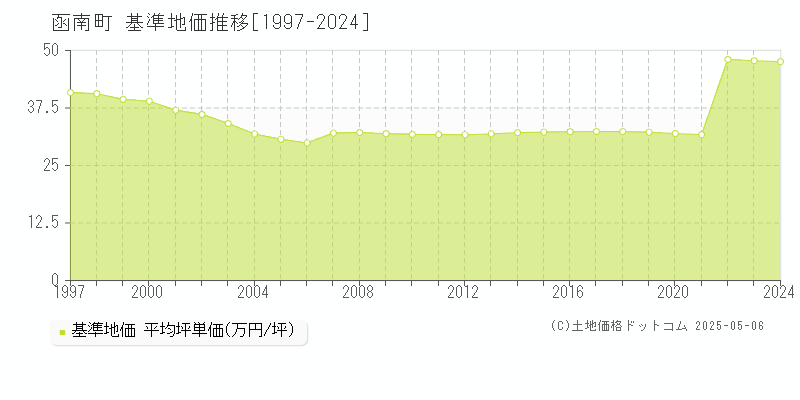 函南町(静岡県)の基準地価推移グラフ(坪単価)[1997-2024年]