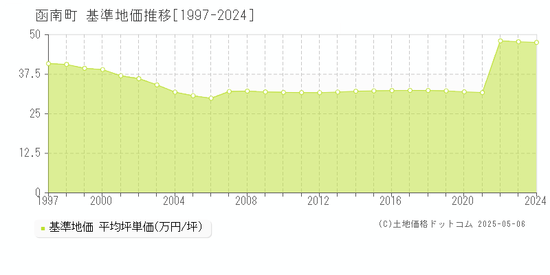 田方郡函南町の基準地価推移グラフ 