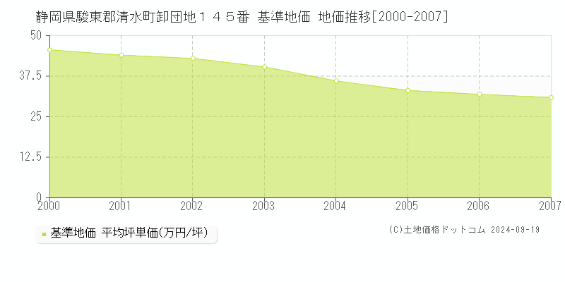 静岡県駿東郡清水町卸団地１４５番 基準地価 地価推移[2000-2007]