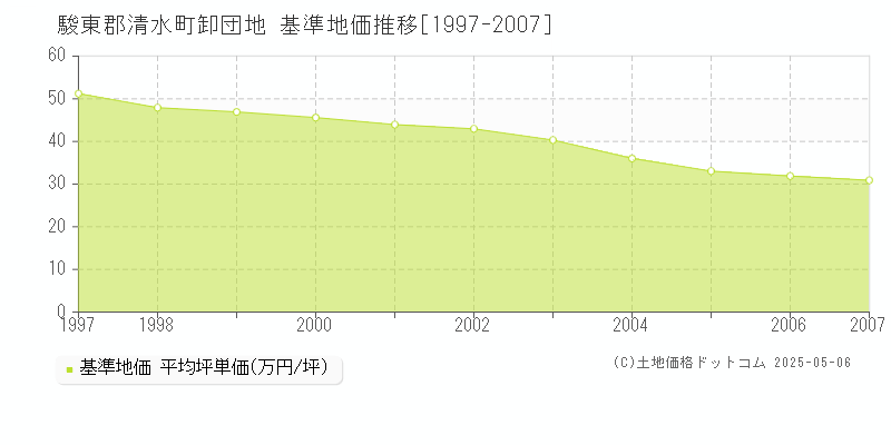 卸団地(駿東郡清水町)の基準地価推移グラフ(坪単価)[1997-2007年]