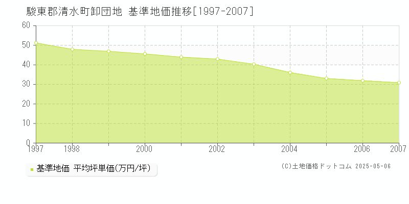 駿東郡清水町卸団地の基準地価推移グラフ 