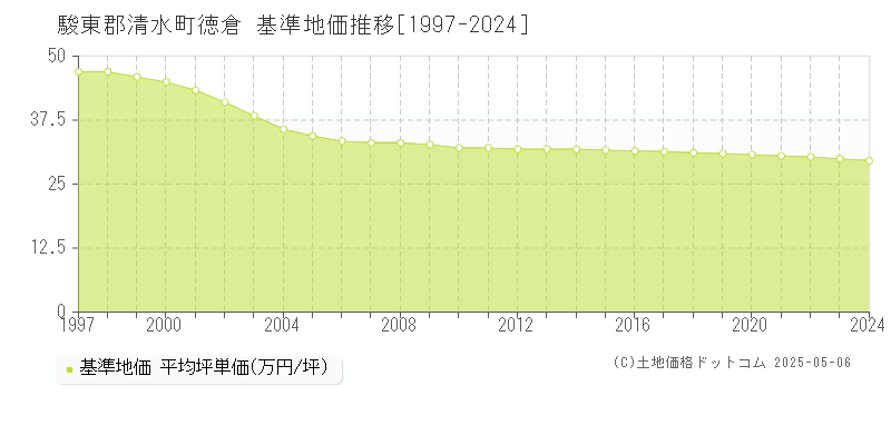 駿東郡清水町徳倉の基準地価推移グラフ 