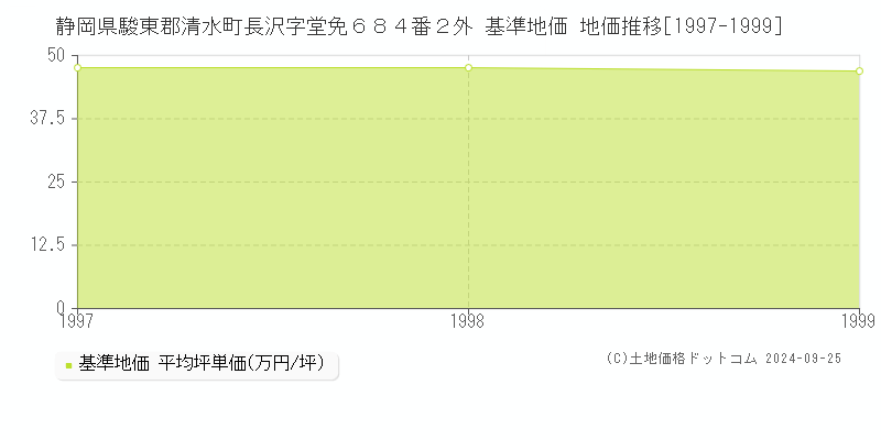 静岡県駿東郡清水町長沢字堂免６８４番２外 基準地価 地価推移[1997-1999]