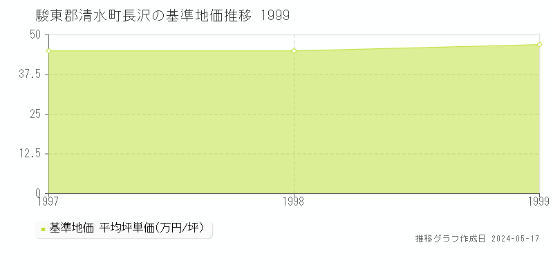 駿東郡清水町長沢の基準地価推移グラフ 