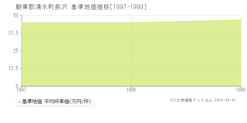 長沢(駿東郡清水町)の基準地価推移グラフ(坪単価)[1997-1999年]