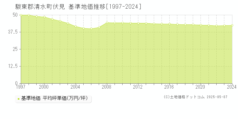 伏見(駿東郡清水町)の基準地価推移グラフ(坪単価)[1997-2024年]