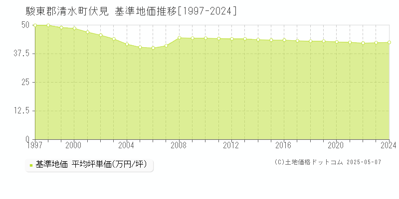 駿東郡清水町伏見の基準地価推移グラフ 