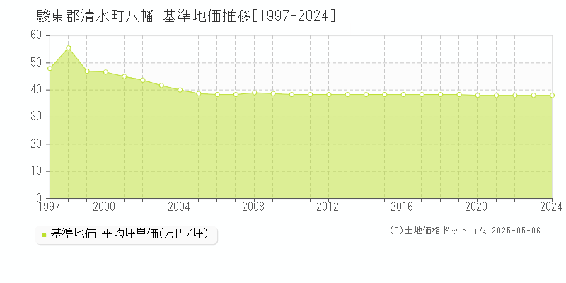 八幡(駿東郡清水町)の基準地価推移グラフ(坪単価)[1997-2024年]