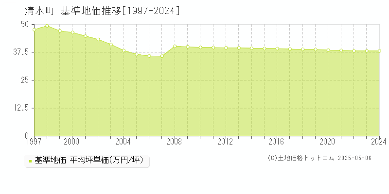 清水町(静岡県)の基準地価推移グラフ(坪単価)[1997-2024年]